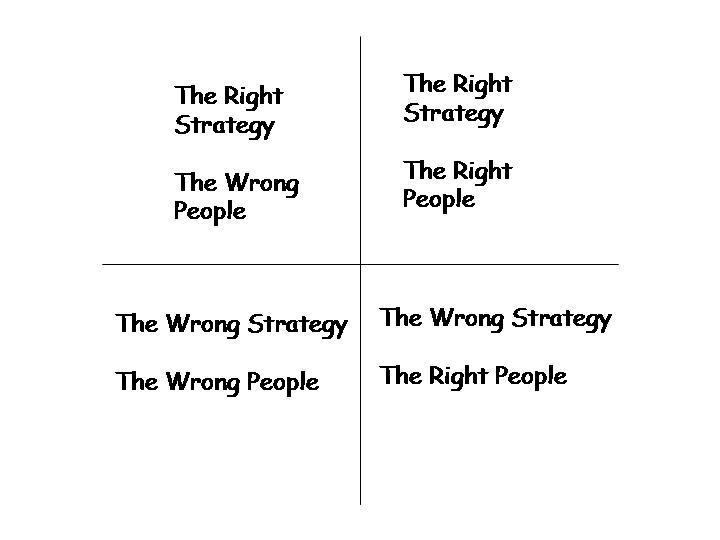 Do You Have the Right Strategy and the Right People?