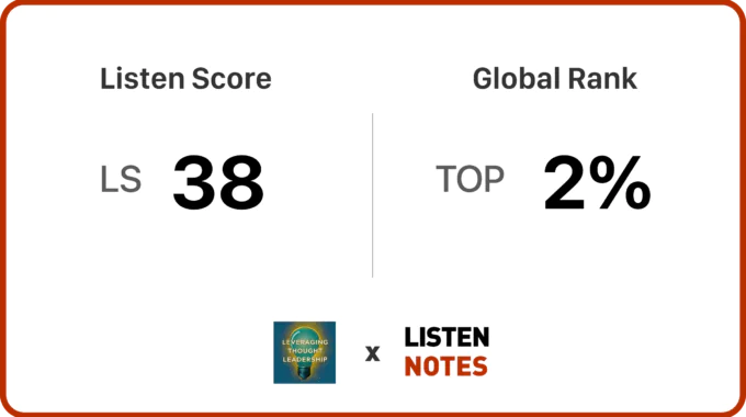 Image showing that Leveraging Thought Leadership is in the top 2 % on Listen Notes with a Listen Score of 38