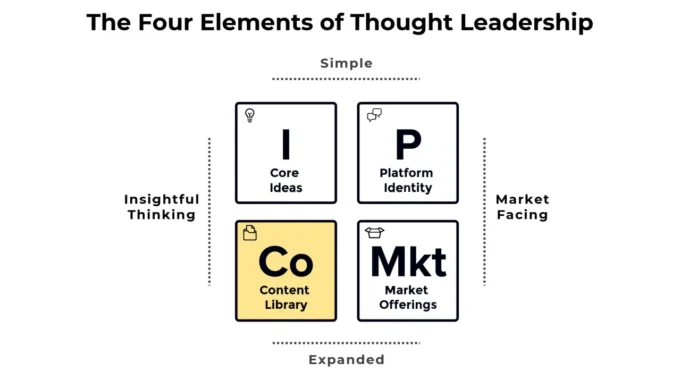 Visual graphic of the four core elements of thought leadership, with the Content Library section emphasized in yellow.