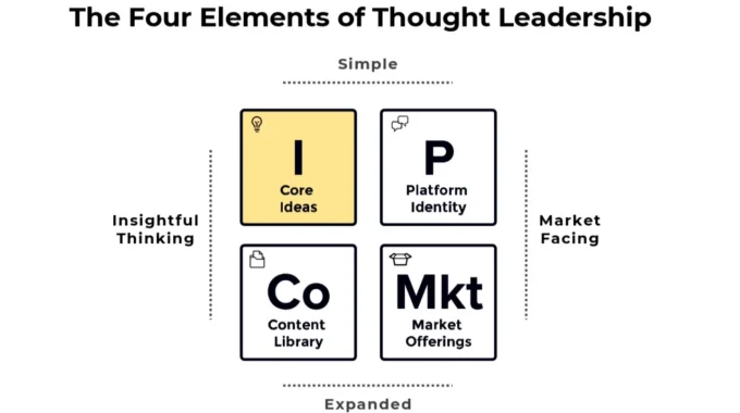 A chart showing the four elements of thought leadership in each quadrant. The quadrants contain Core Ideas, Platform Identity, Content Library, and Market Offerings.